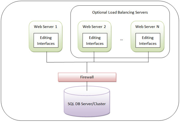Option 1 - Editing on the live environment through the internet