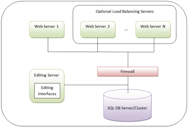 Option 2 - Editing on the live environment through a business network