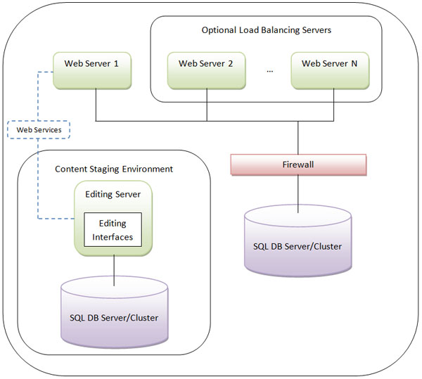 Option 3 - Editing on a content staging environment