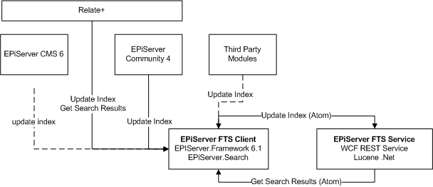 Architecture overview Architecture overview