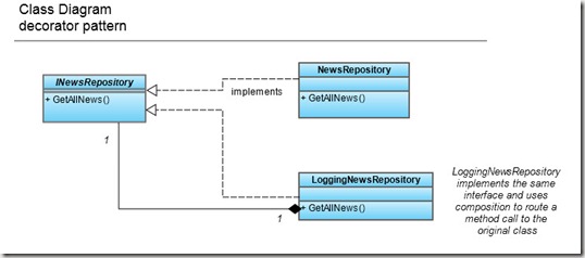 NewsRepositoryDecoratorUML